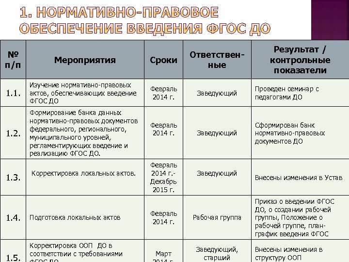 № п/п Мероприятия 1. 1. Изучение нормативно-правовых актов, обеспечивающих введение ФГОС ДО 1. 2.