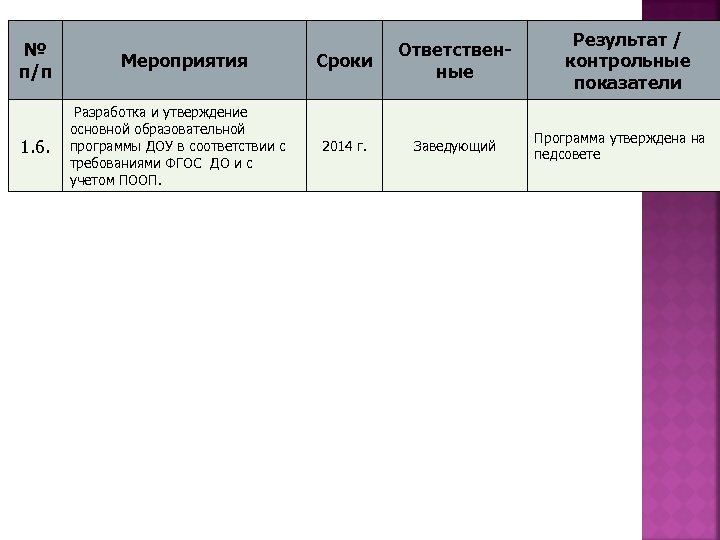 № п/п 1. 6. Мероприятия Разработка и утверждение основной образовательной программы ДОУ в соответствии