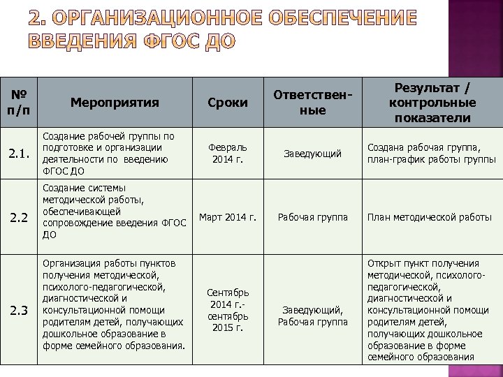 № п/п 2. 1. 2. 2 2. 3 Мероприятия Создание рабочей группы по подготовке