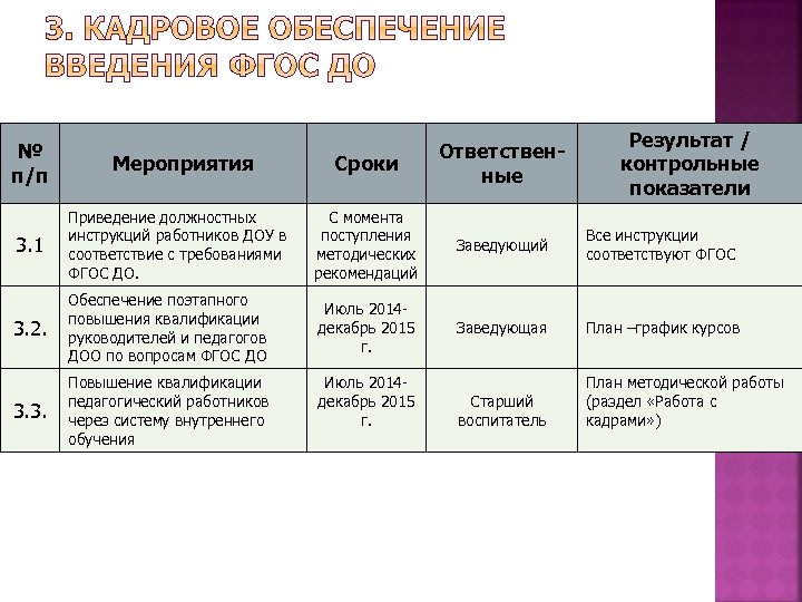 № п/п Результат / контрольные показатели Сроки Ответственные 3. 1 Приведение должностных инструкций работников