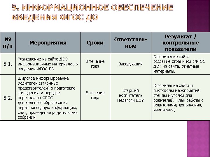 № п/п Мероприятия 5. 1. Размещение на сайте ДОО информационных материалов о введении ФГОС