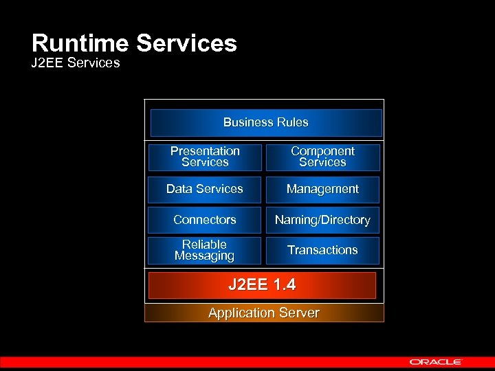 Runtime Services J 2 EE Services Business Rules Presentation Services Component Services Data Services