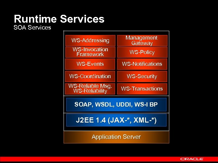 Runtime Services SOA Services WS-Addressing Management Gateway WS-Invocation Framework WS-Policy WS-Events WS-Notifications WS-Coordination WS-Security