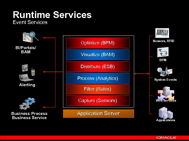 Runtime Services Event Services BI/Portals/ BAM Optimize (BPM) Sensors, RFID Visualize (BAM) BPM Distribute