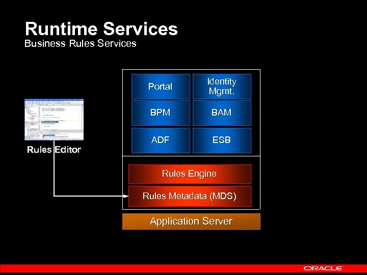 Runtime Services Business Rules Services Portal BPM Rules Editor Identity Mgmt. BAM ADF ESB