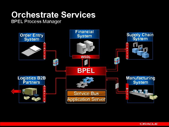 Orchestrate Services BPEL Process Manager Order Entry System Financial System A D A P