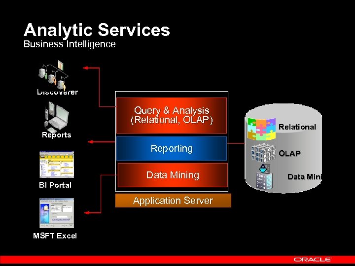 Analytic Services Business Intelligence Discoverer Query & Analysis (Relational, OLAP) Reports Reporting Data Mining