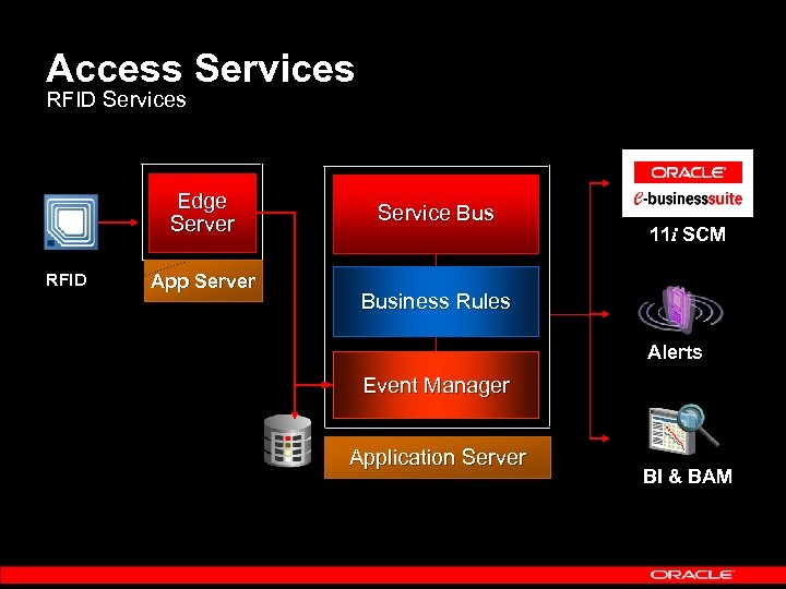 Access Services RFID Services Edge Server RFID App Server Service Bus 11 i SCM