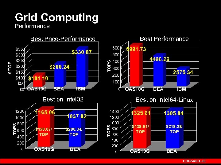 Grid Computing Performance Best Performance 6000 $330. 07 3000 600 400 200 0 2575.