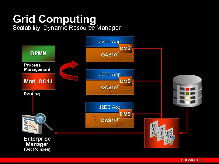 Grid Computing Scalability: Dynamic Resource Manager OPMN Process Management Mod_OC 4 J J 2