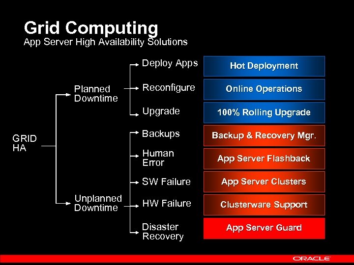 Grid Computing App Server High Availability Solutions Deploy Apps Planned Downtime Hot Deployment Reconfigure