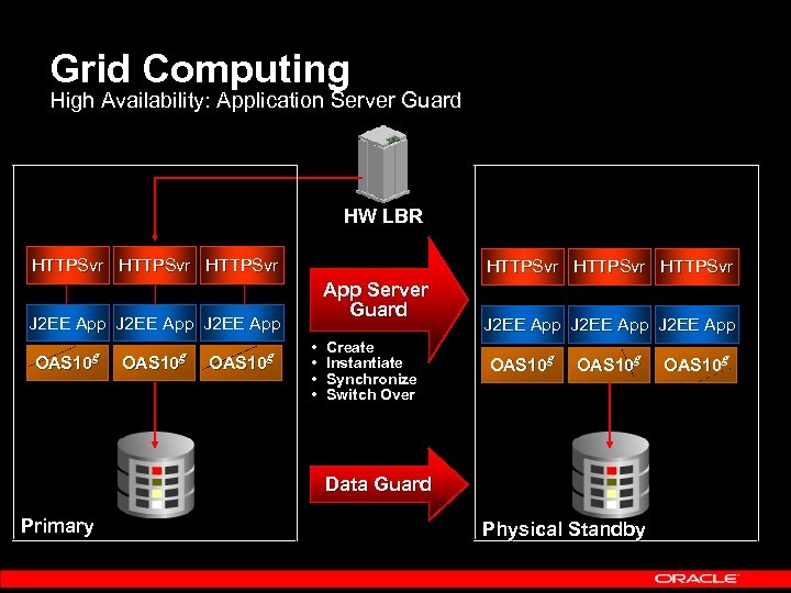 Grid Computing High Availability: Application Server Guard HW LBR HTTPSvr HTTPSvr App Server Guard