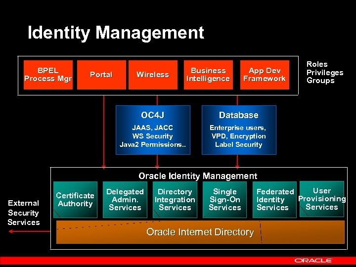 Identity Management BPEL Process Mgr Portal Wireless Business Intelligence App Dev Framework OC 4