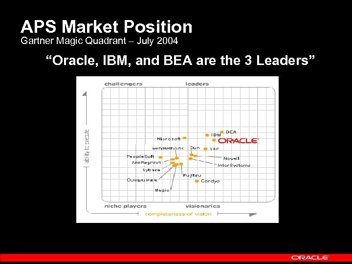 APS Market Position Gartner Magic Quadrant – July 2004 “Oracle, IBM, and BEA are