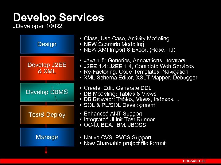 Develop Services JDeveloper 10 g. R 2 Design Develop J 2 EE & XML