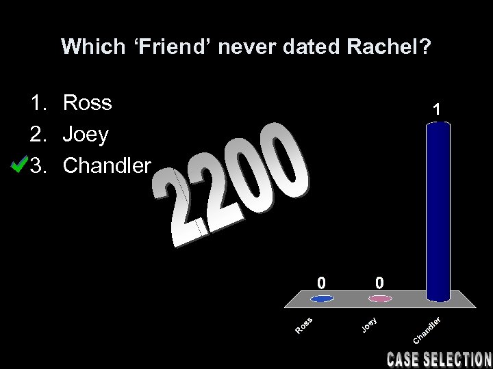 Which ‘Friend’ never dated Rachel? 1. Ross 2. Joey 3. Chandler 
