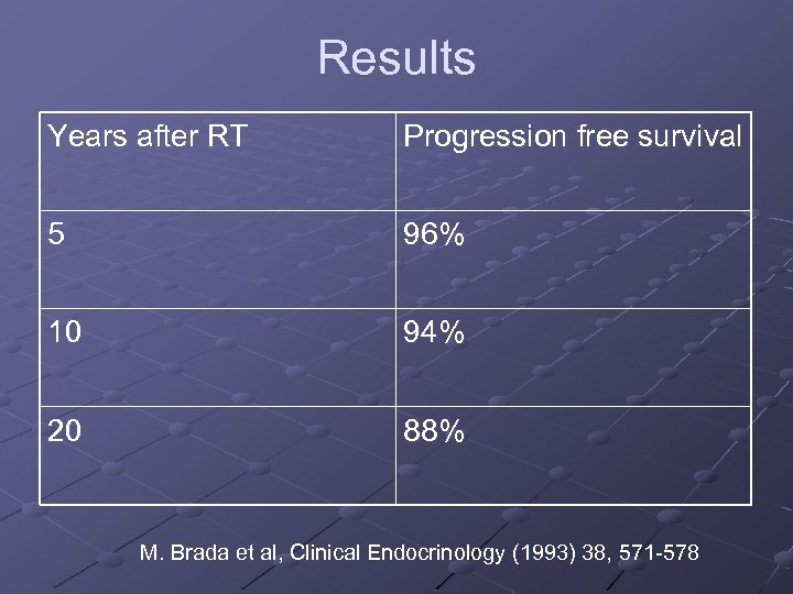 Results Years after RT Progression free survival 5 96% 10 94% 20 88% M.