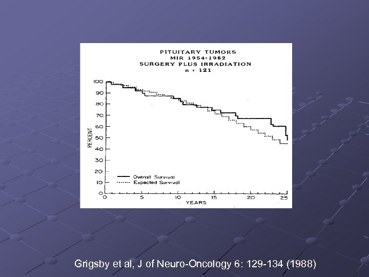 Grigsby et al, J of Neuro-Oncology 6: 129 -134 (1988) 