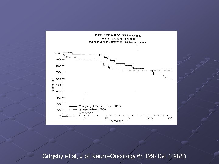 Grigsby et al, J of Neuro-Oncology 6: 129 -134 (1988) 