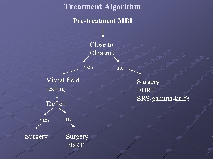 Treatment Algorithm Pre-treatment MRI Close to Chiasm? yes Visual field testing Deficit yes Surgery