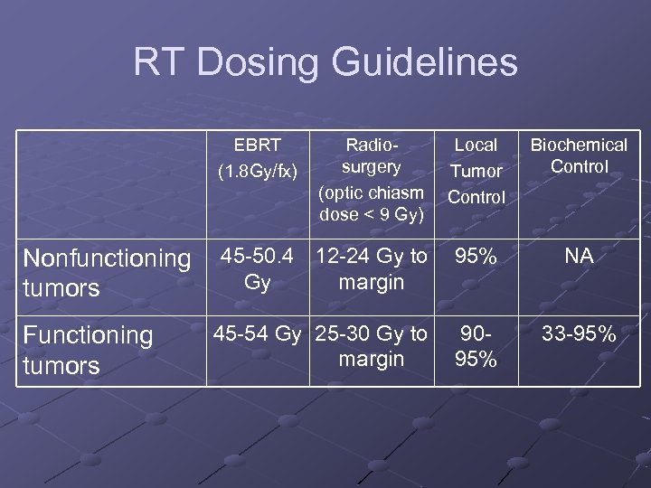 RT Dosing Guidelines EBRT (1. 8 Gy/fx) Nonfunctioning tumors Functioning tumors Radiosurgery (optic chiasm