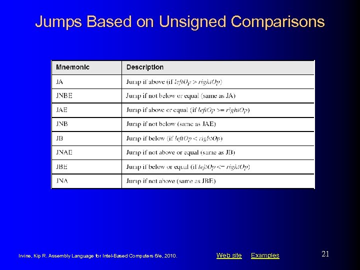 Jumps Based on Unsigned Comparisons Irvine, Kip R. Assembly Language for Intel-Based Computers 6/e,