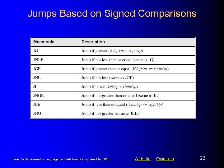 Jumps Based on Signed Comparisons Irvine, Kip R. Assembly Language for Intel-Based Computers 6/e,