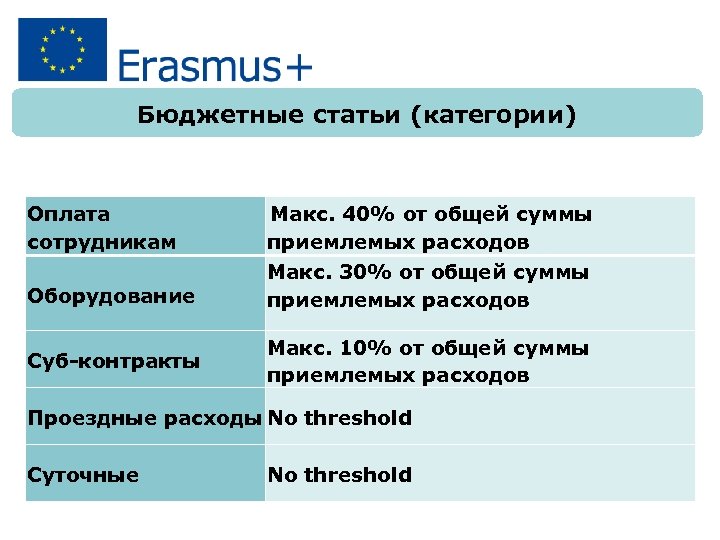 Бюджетные статьи (категории) Оплата сотрудникам Оборудование Суб-контракты Maкс. 40% от общей суммы приемлемых расходов