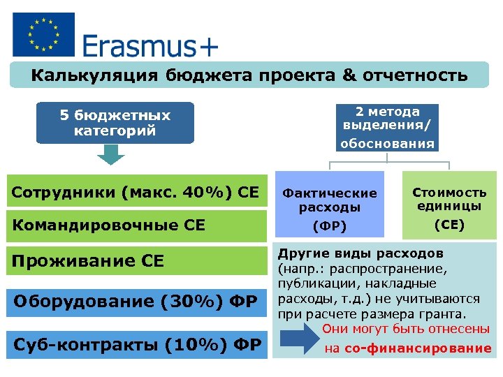 Калькуляция бюджета проекта & отчетность 5 бюджетных категорий Сотрудники (макс. 40%) СЕ Командировочные СЕ