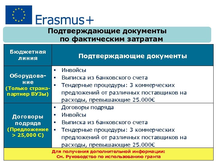Подтверждающие документы по фактическим затратам Бюджетная линия Оборудование (Только странапартнер ВУЗы) Подтверждающие документы Договоры