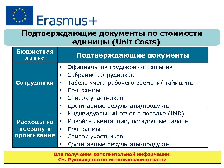 Подтверждающие документы по стоимости единицы (Unit Costs) Бюджетная линия Сотрудники Расходы на поездку и