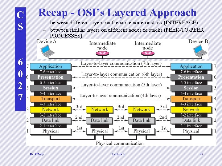 C S Recap - OSI’s Layered Approach – between different layers on the same