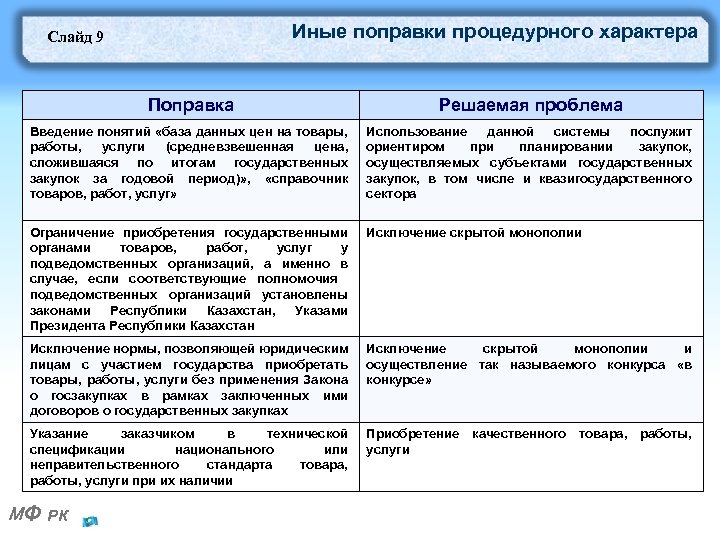 Иные поправки процедурного характера Слайд 9 Поправка Решаемая проблема Введение понятий «база данных цен