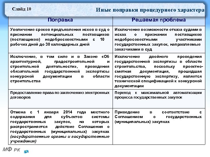 Слайд 10 Иные поправки процедурного характера Поправка Решаемая проблема Увеличение сроков предъявления исков в