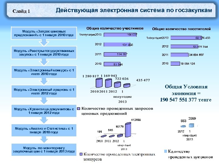 Слайд 1 Действующая электронная система по госзакупкам Модуль «Запрос ценовых предложений» с 1 января