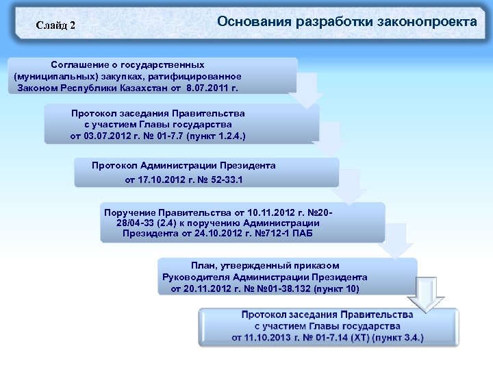 Слайд 2 Основания разработки законопроекта Соглашение о государственных (муниципальных) закупках, ратифицированное Законом Республики Казахстан