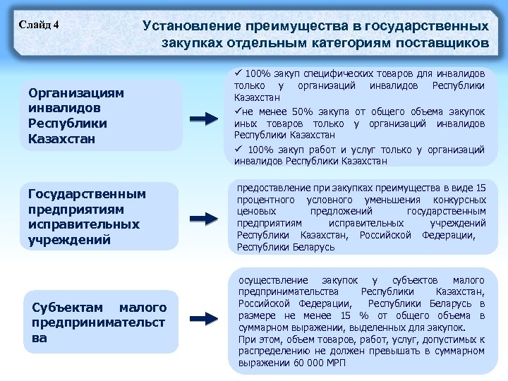 Слайд 4 Установление преимущества в государственных закупках отдельным категориям поставщиков Организациям инвалидов Республики Казахстан