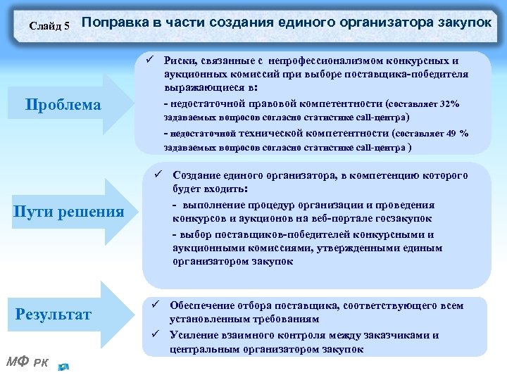 Слайд 5 Поправка в части создания единого организатора закупок Проблема Пути решения Результат МФ