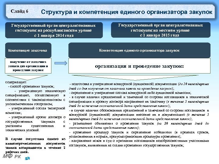Слайд 6 Структура и компетенция единого организатора закупок Государственный орган централизованных госзакупок на республиканском