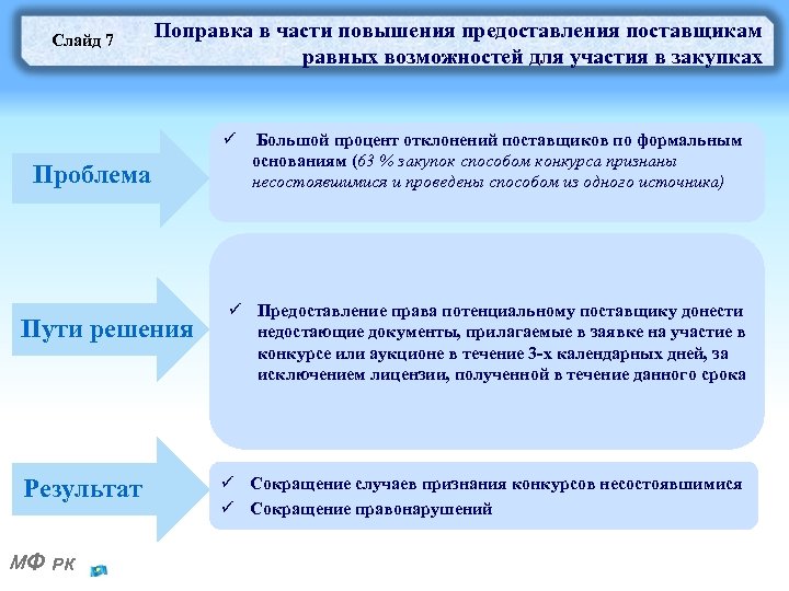 Слайд 7 Поправка в части повышения предоставления поставщикам равных возможностей для участия в закупках