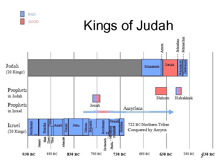 BAD Judah Manasseh Josiah (20 Kings) Jehoiakim Zedekiah Amon Jehoahaz Jehoiachin Kings of Judah
