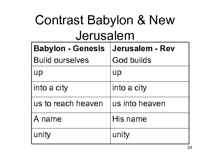 Contrast Babylon & New Jerusalem Babylon - Genesis Jerusalem - Rev Build ourselves God