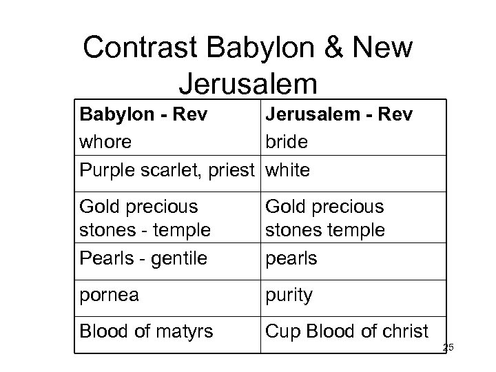 Contrast Babylon & New Jerusalem Babylon - Rev Jerusalem - Rev whore bride Purple