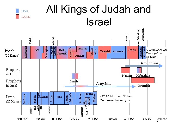 Azariah (Uzziah) Hezekiah Manasseh Jehoahaz Jehoiachin Josiah Jehoiakim Zedekiah Amon Joash (Jehoash) Jotham Ahaz