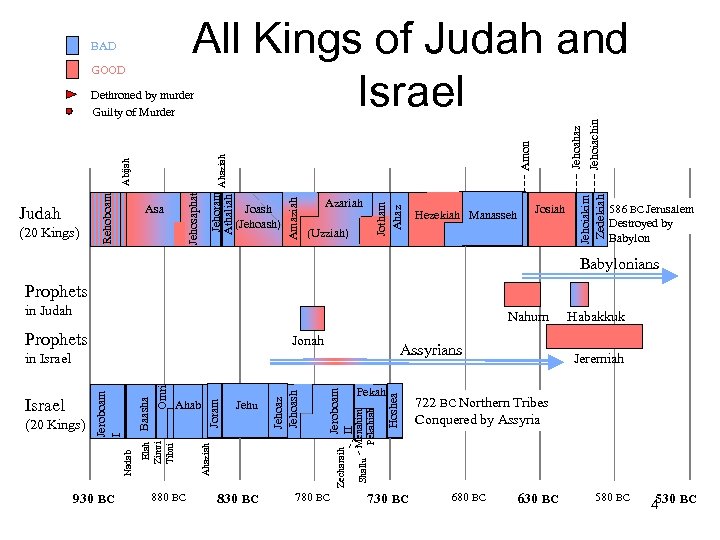 Chart of kings of israel and judah with prophets