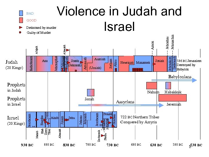 Jehoahaz Jehoiachin Amon Joash (Jehoash) Azariah (Uzziah) Hezekiah Manasseh Josiah Jehoiakim Zedekiah Asa Jotham