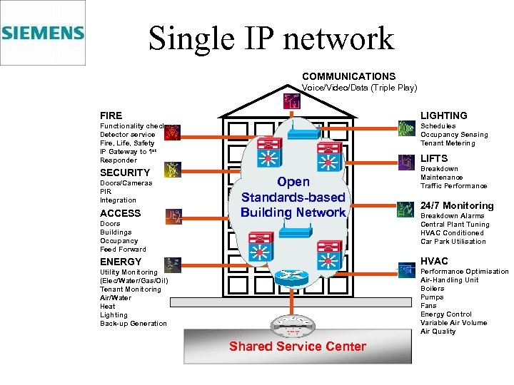 Single IP network COMMUNICATIONS Voice/Video/Data (Triple Play) FIRE LIGHTING Functionality checks Detector service Fire,