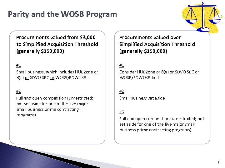 Parity and the WOSB Program Procurements valued from $3, 000 to Simplified Acquisition Threshold