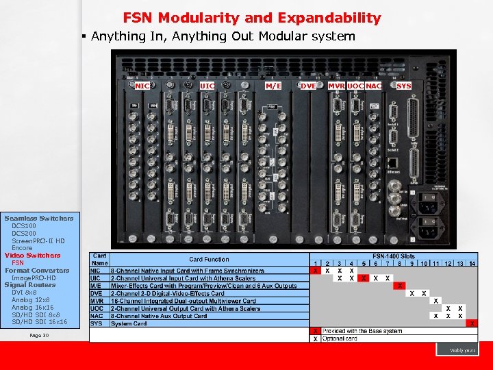 FSN Modularity and Expandability § Anything In, Anything Out Modular system NIC Seamless Switchers