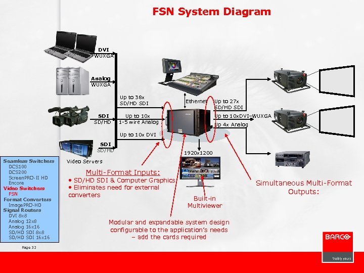FSN System Diagram DVI WUXGA Analog WUXGA Up to 38 x SD/HD SDI SD/HD